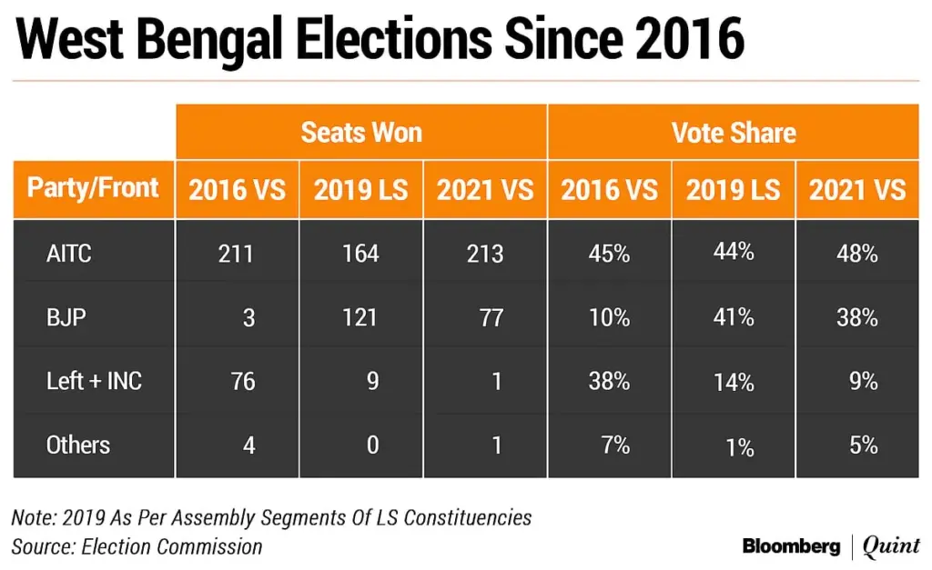 Voting percentage in west bengal 2026