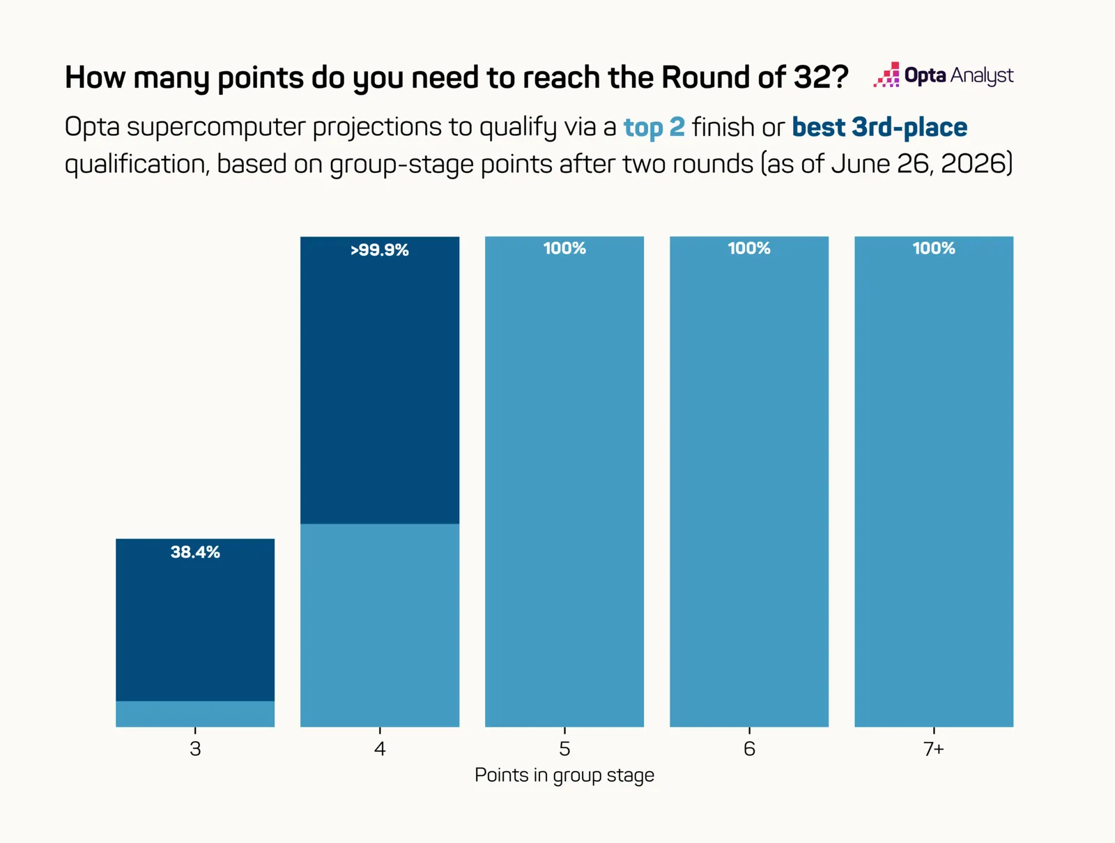 points need to qualify World Cup 2026