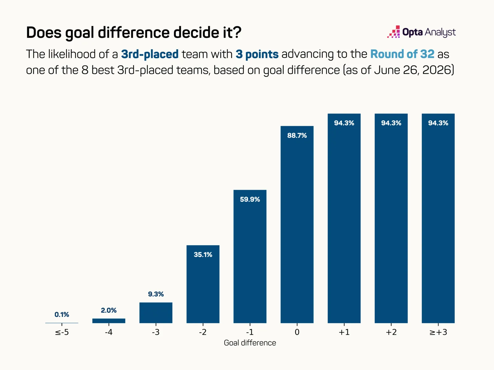 impact of goal difference on qualifying for WC 2026 knockouts